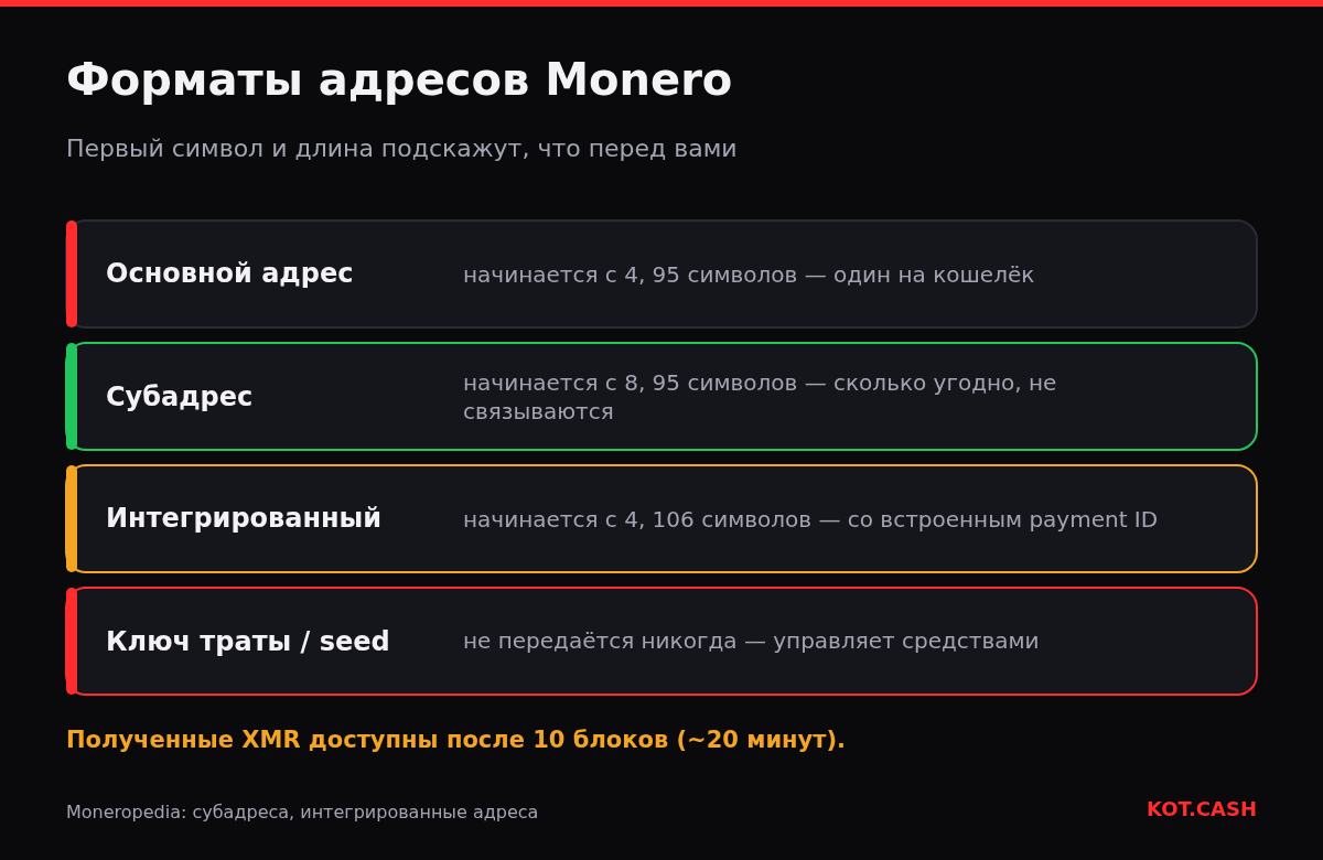 Слои форматов адресов Monero: основной адрес с 4, субадреса с 8, интегрированные адреса из 106 символов и ключ траты, который нельзя передавать.