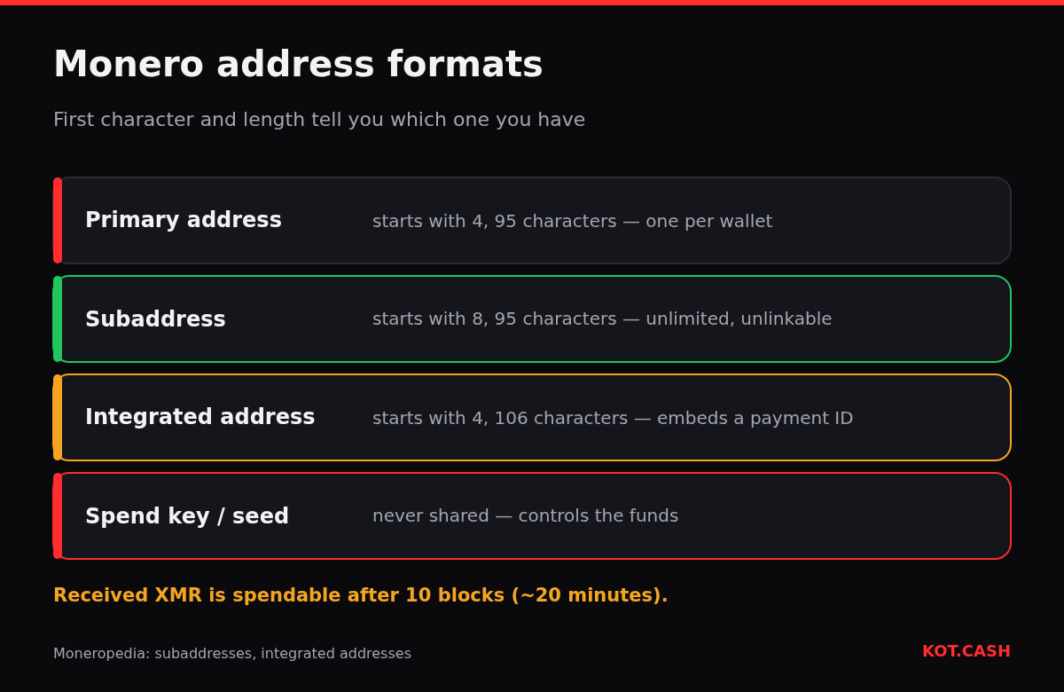Stack of Monero address formats: primary address starting with 4, subaddresses starting with 8, integrated addresses of 106 characters, and the spend key that must never be shared.