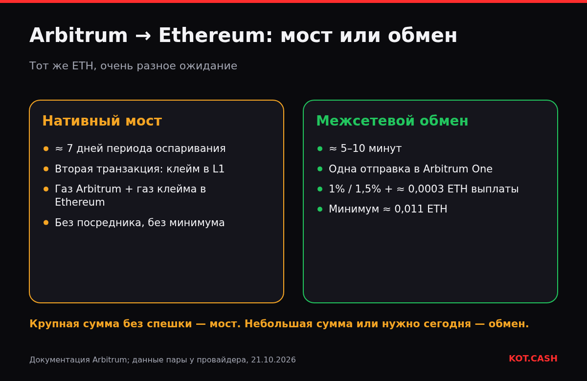 Сравнение переноса ETH из Arbitrum в Ethereum: нативный мост около семи дней с клеймом в Ethereum; межсетевой обмен — минуты, комиссия 1% и минимум 0,011 ETH.