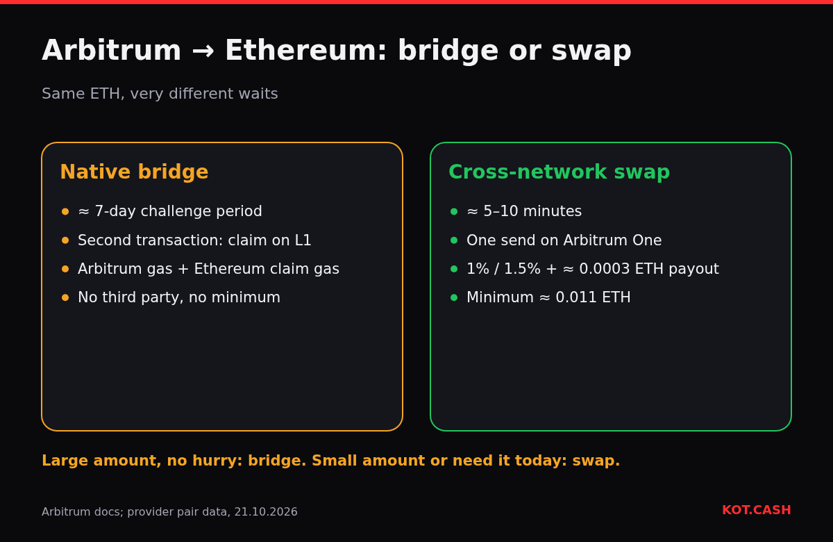 Comparison of moving ETH from Arbitrum to Ethereum: the native bridge takes about seven days with a claim on Ethereum; a cross-network swap takes minutes with a 1% fee and a 0.011 ETH minimum.