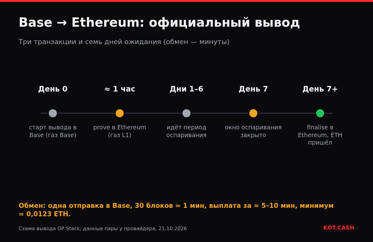 Шкала официального вывода из Base в Ethereum: старт в Base, prove в Ethereum примерно через час, семидневный период оспаривания, finalise в Ethereum.
