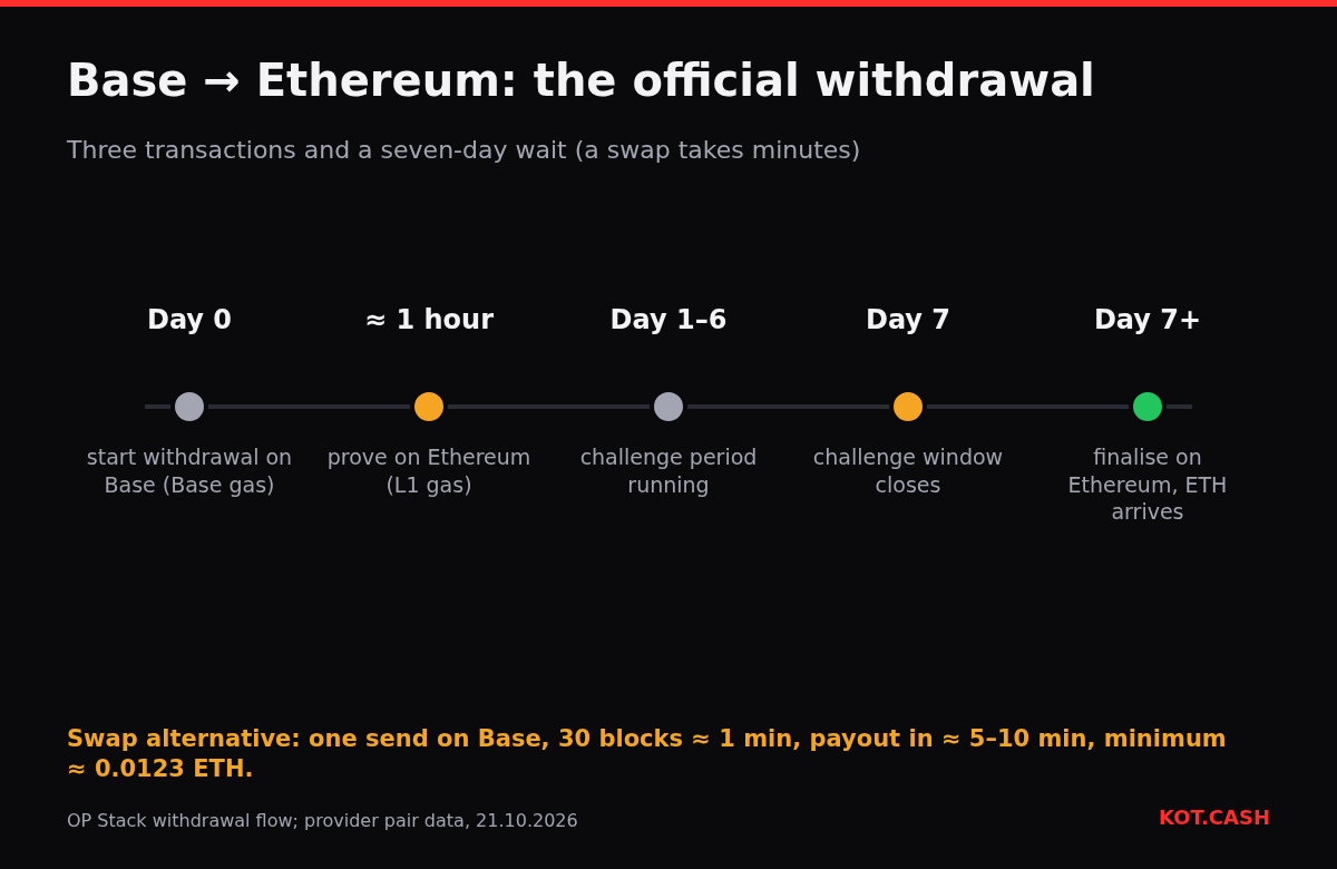 Timeline of the official Base to Ethereum withdrawal: start on Base, prove on Ethereum after about an hour, seven-day challenge period, finalise on Ethereum.