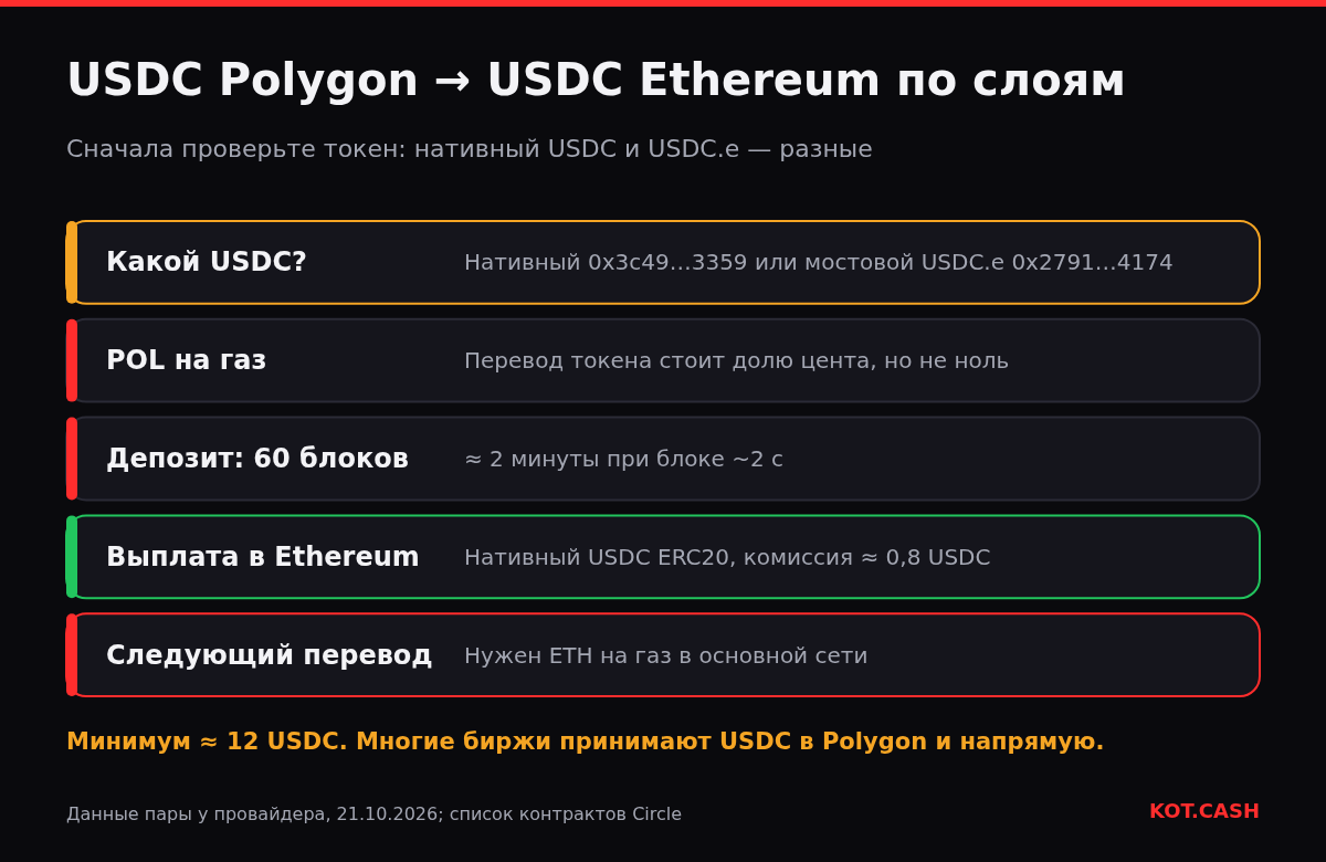 Слои переноса USDC из Polygon в Ethereum: определить нативный USDC или USDC.e, POL на газ, 60 блоков Polygon, выплата в Ethereum с комиссией около 0,8 USDC, ETH для следующего перевода.