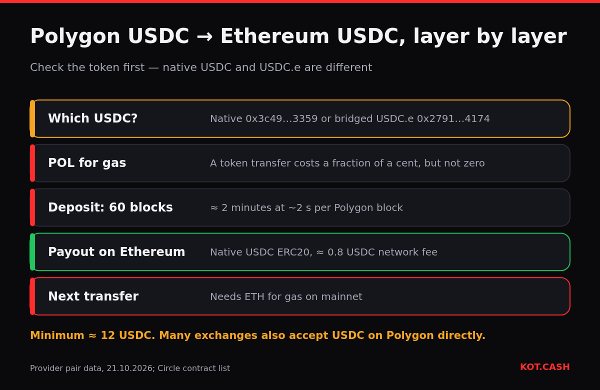 Layers of moving USDC from Polygon to Ethereum: identify native USDC or USDC.e, keep POL for gas, 60 Polygon blocks, payout on Ethereum with about 0.8 USDC fee, ETH needed for the next transfer.