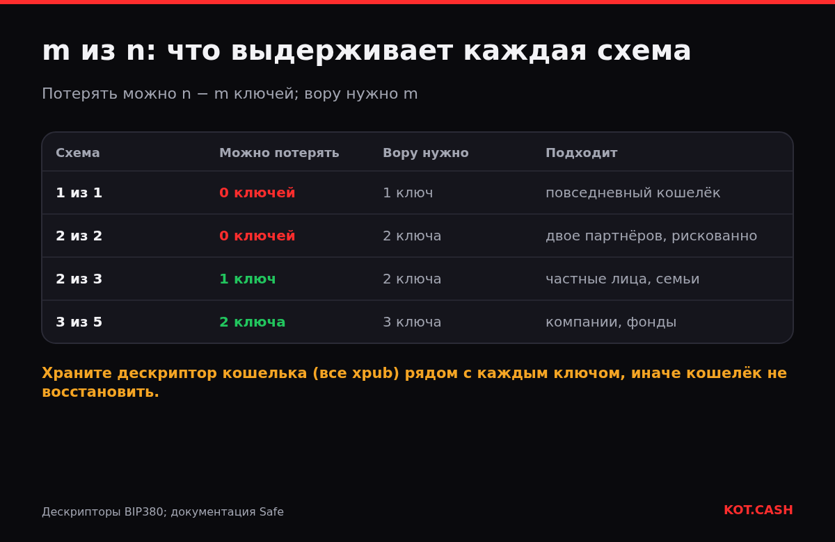 Таблица схем 1 из 1, 2 из 2, 2 из 3 и 3 из 5: сколько ключей можно потерять и сколько нужно вору.