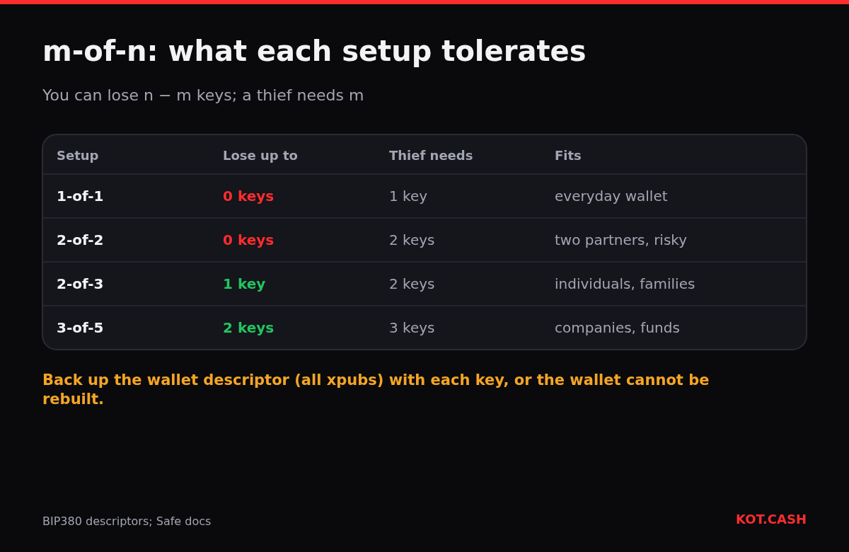 Table comparing 1-of-1, 2-of-2, 2-of-3 and 3-of-5 wallets by how many keys can be lost and how many a thief needs.