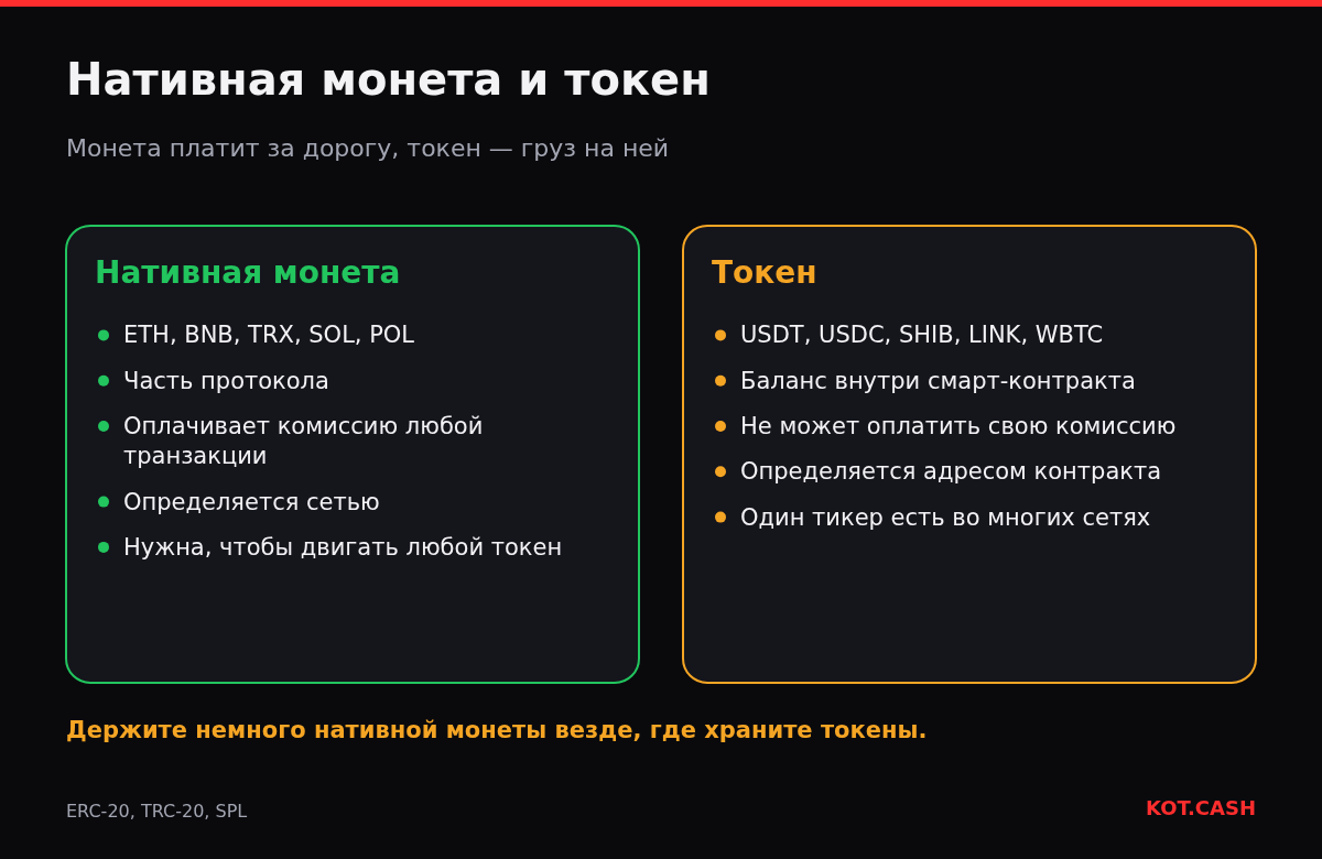 Сравнение нативной монеты и токена: валюта протокола, оплачивающая комиссии, против баланса в смарт-контракте с адресом контракта.