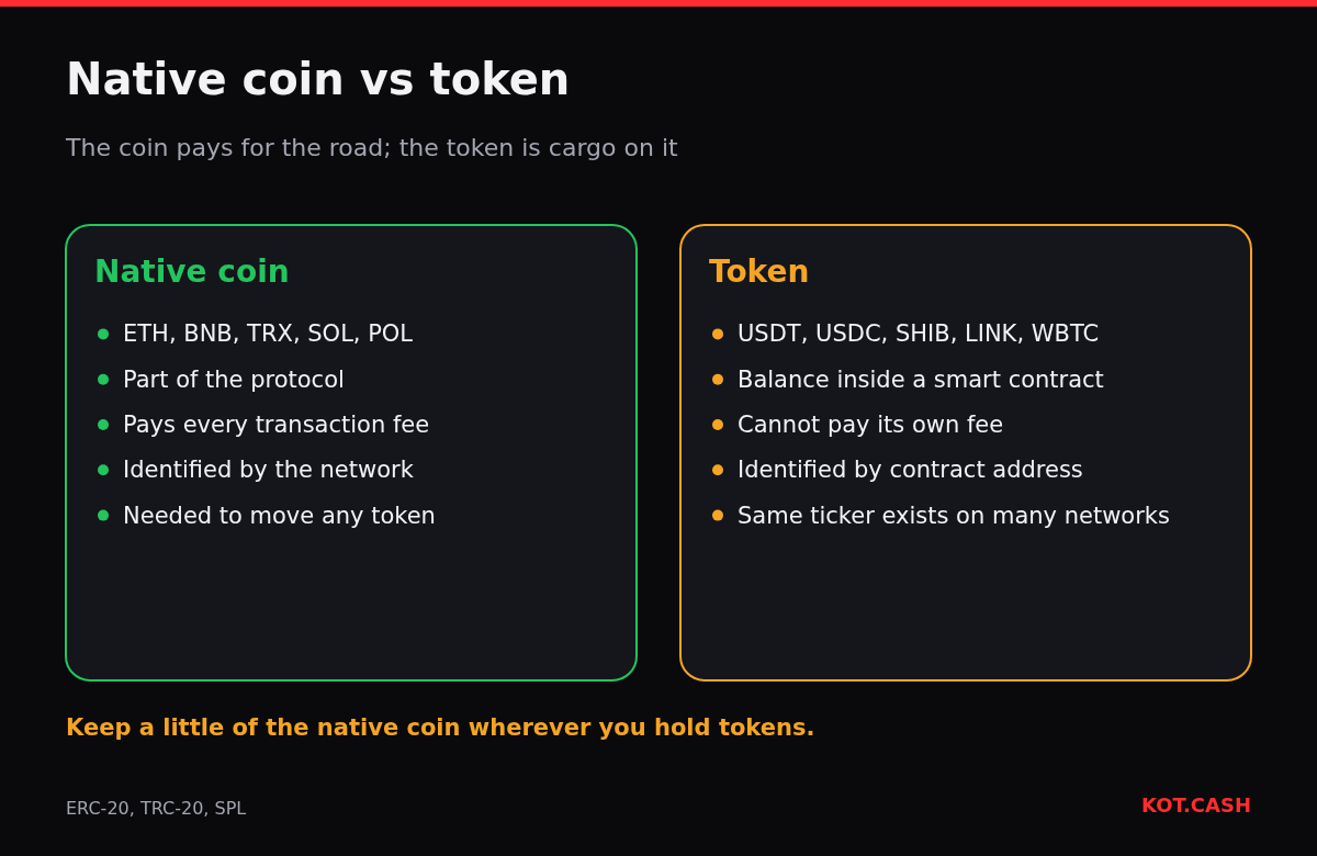 Comparison of a native coin and a token: protocol currency that pays fees versus a smart-contract balance identified by its contract address.