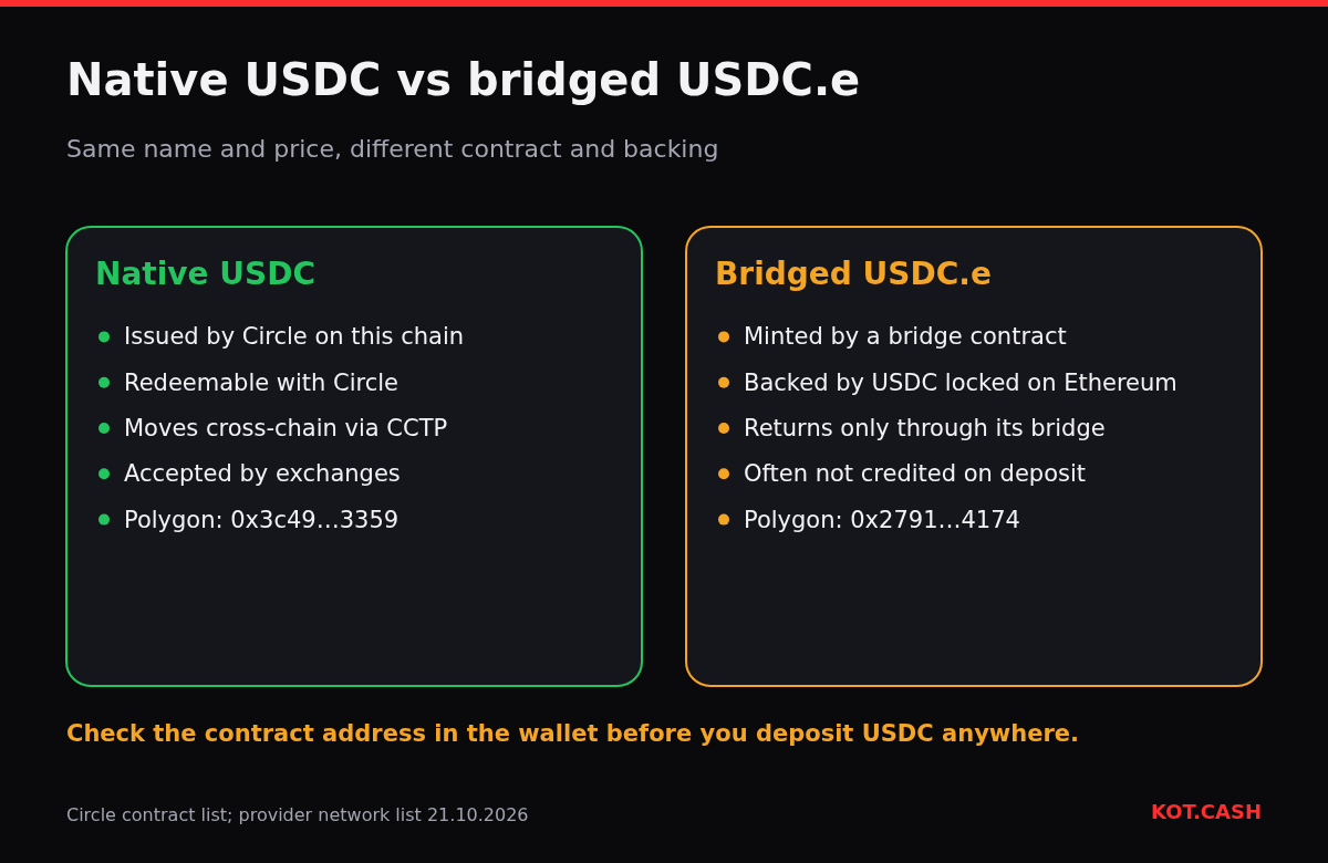Side-by-side comparison of native USDC issued by Circle and bridged USDC.e minted by a bridge.