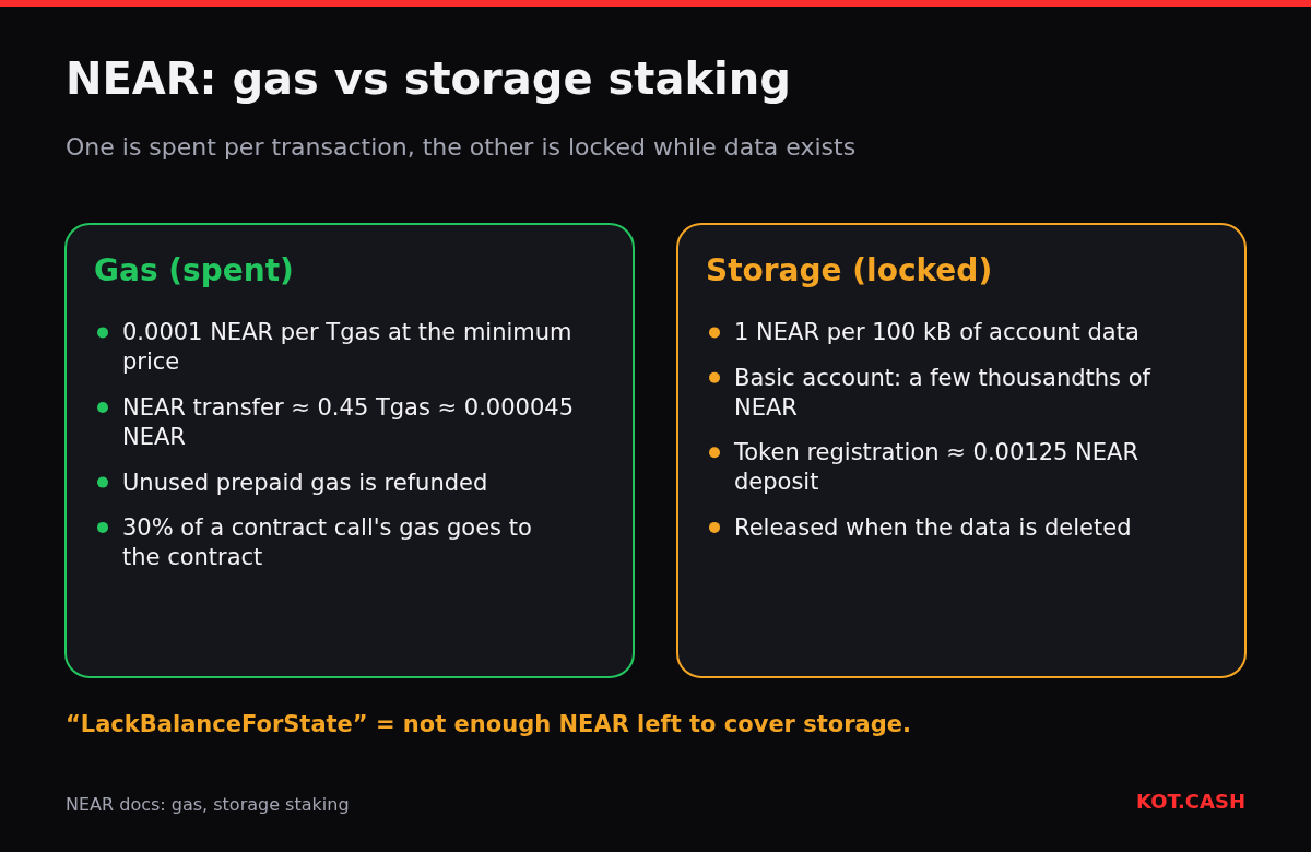 Comparison of NEAR gas, spent per transaction at 0.0001 NEAR per Tgas, and storage staking, locked at 1 NEAR per 100 kB of data.