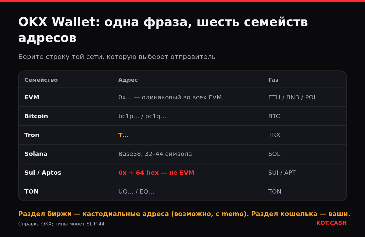 Таблица семейств адресов в OKX Wallet: EVM 0x, Bitcoin bc1, Tron T, Solana Base58, Sui и Aptos 0x с 64 hex, TON UQ или EQ, с газовыми монетами.