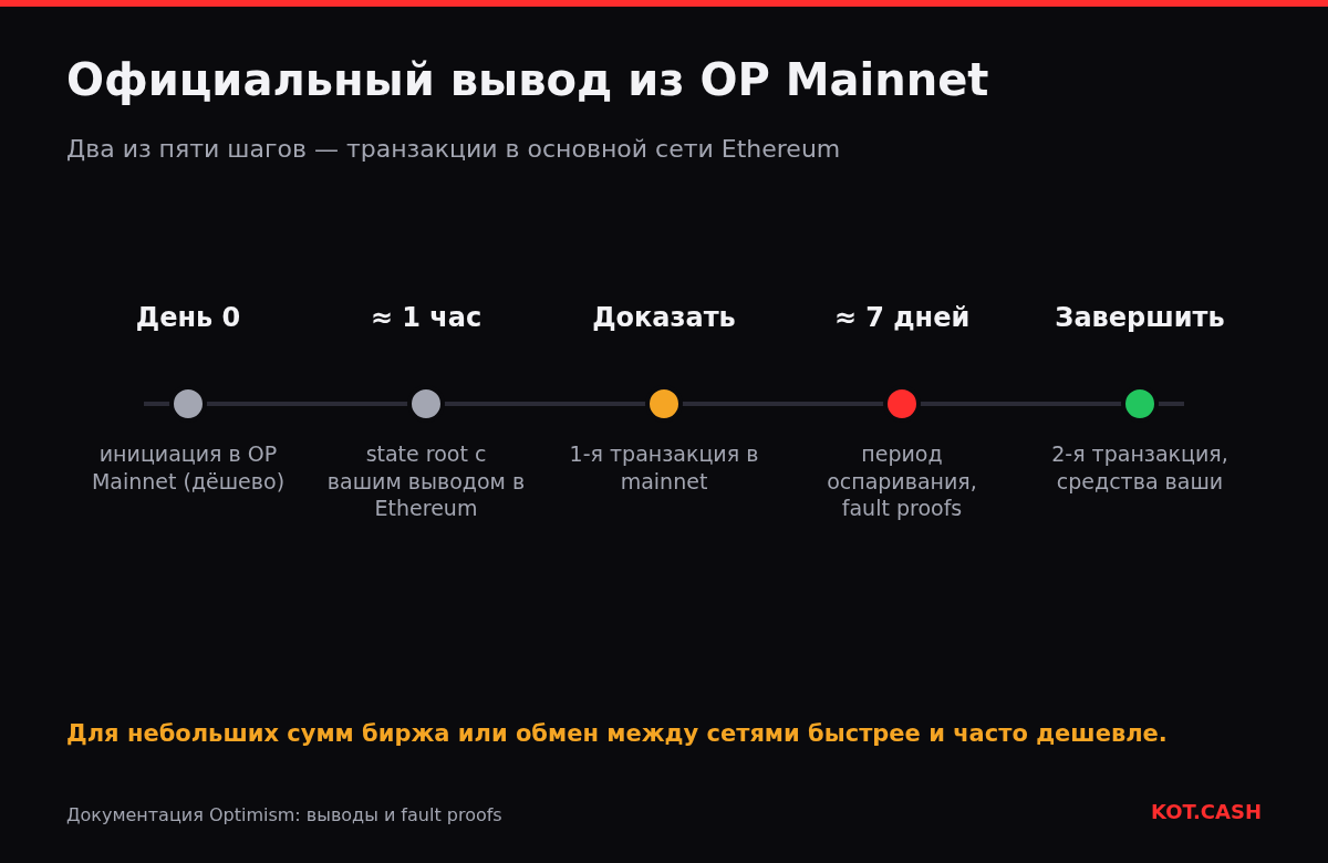 График вывода из OP Mainnet: инициация, state root, доказательство в Ethereum, семидневный период оспаривания, завершение в Ethereum.