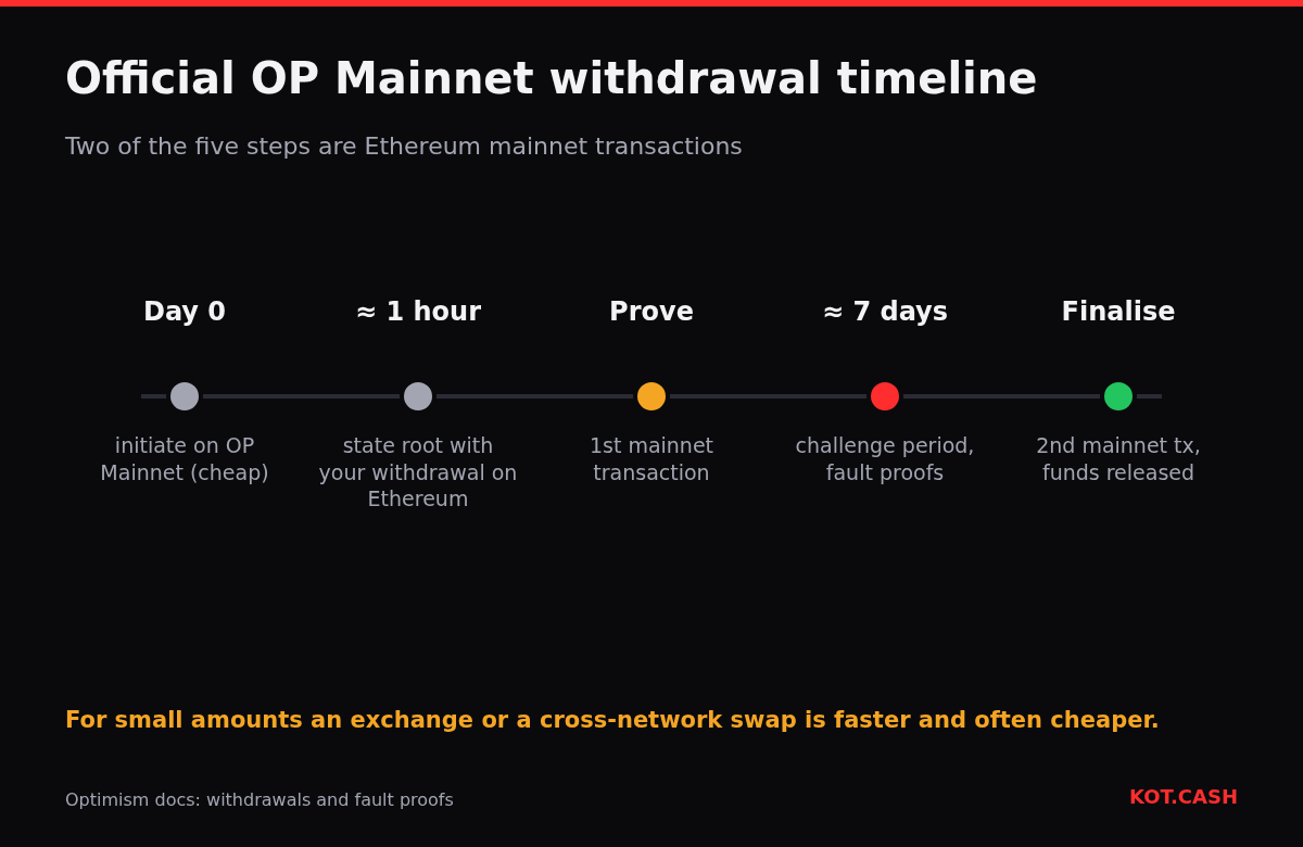 Timeline of an OP Mainnet withdrawal: initiate, state root, prove on Ethereum, seven-day challenge period, finalise on Ethereum.