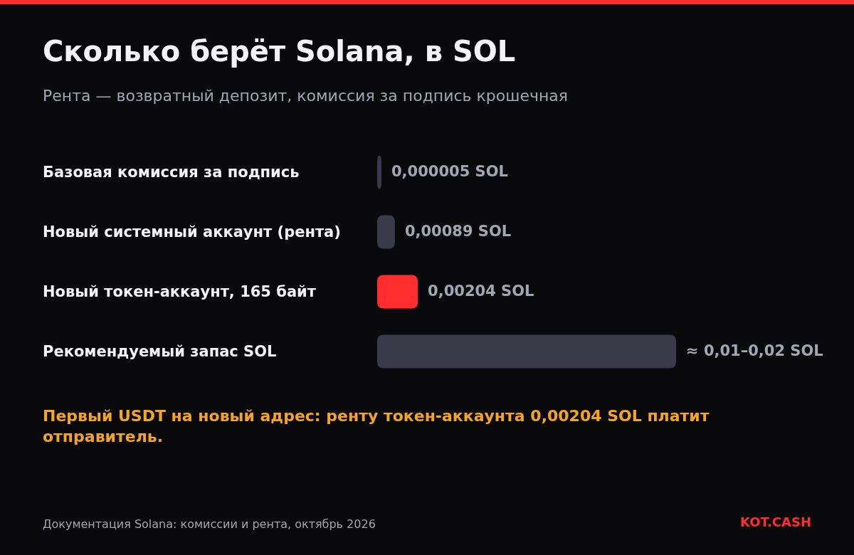 Диаграмма затрат Solana: 0,000005 SOL базовой комиссии за подпись, 0,00089 SOL ренты системного аккаунта, 0,00204 SOL токен-аккаунта и рекомендуемый запас 0,01–0,02 SOL.