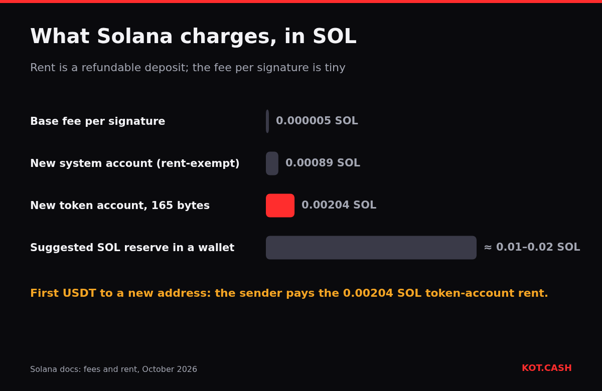 Bar chart of Solana costs: 0.000005 SOL base fee per signature, 0.00089 SOL rent for a system account, 0.00204 SOL for a token account, and a suggested 0.01โ0.02 SOL reserve.
