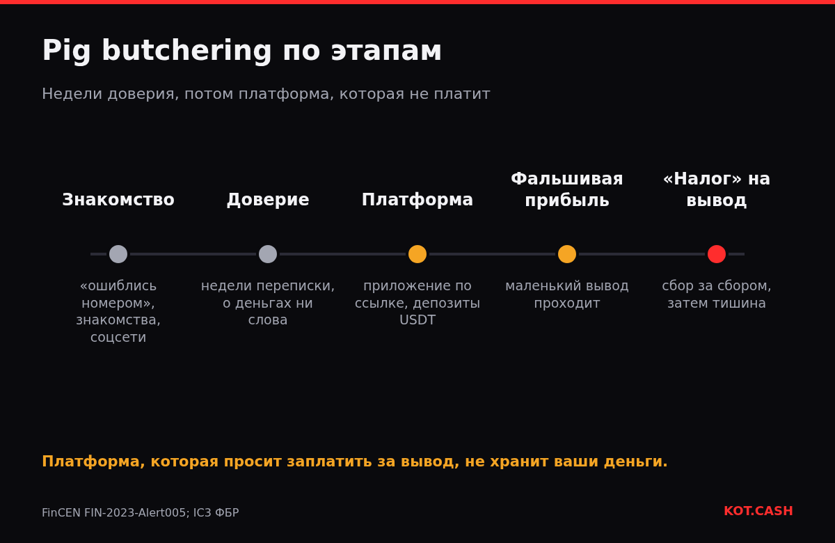 Хронология схемы pig butchering: знакомство, недели доверия, фальшивая платформа, фальшивая прибыль и заблокированный вывод с повторяющимися сборами.