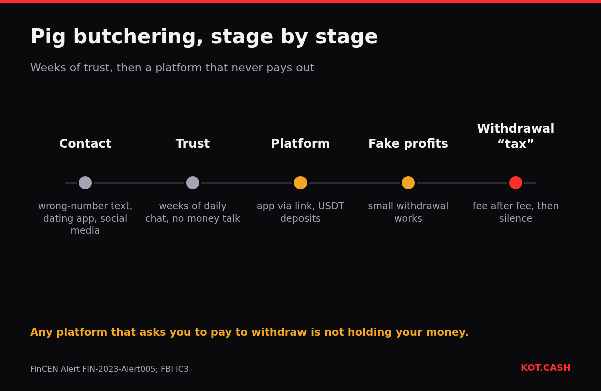Timeline of a pig butchering scam from first contact and weeks of trust to a fake platform, fake profits and blocked withdrawals with repeated fees.
