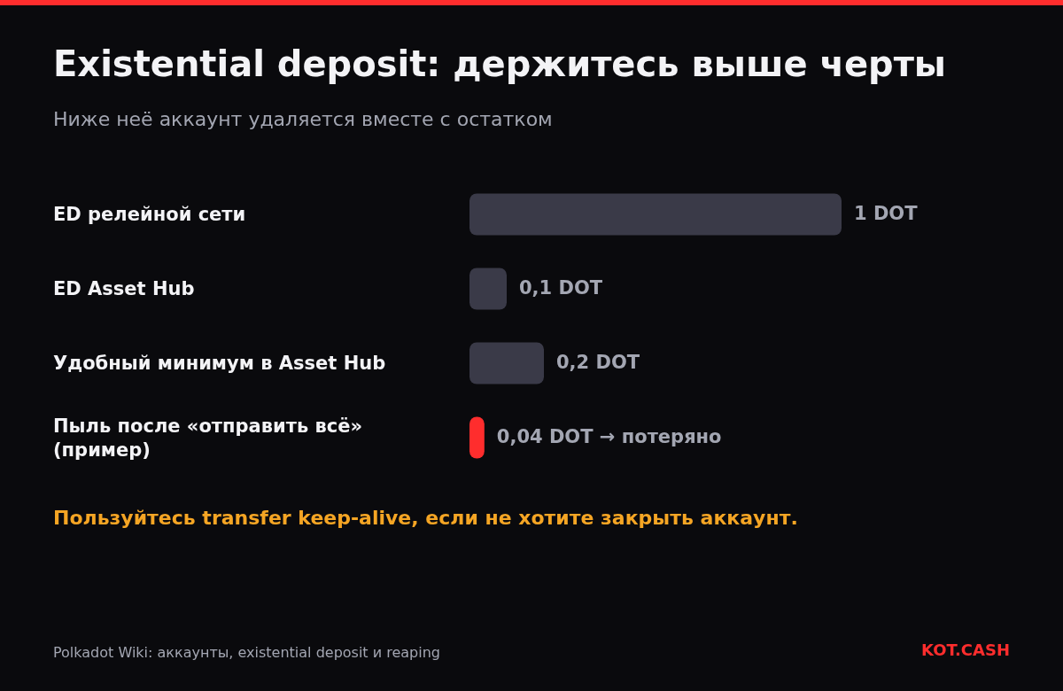 Диаграмма existential deposit: 1 DOT в релейной сети, 0,1 DOT в Asset Hub, безопасный минимум 0,2 DOT и пример пыли, потерянной при удалении аккаунта.