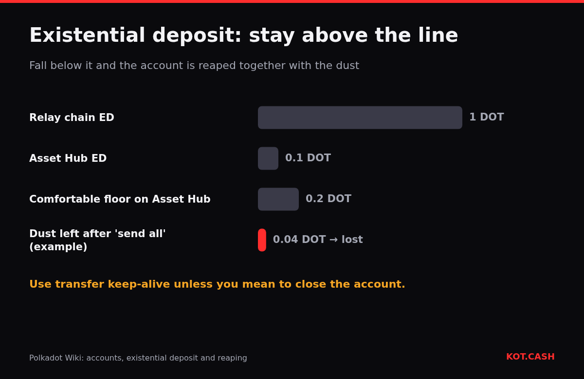 Bar chart of existential deposits: 1 DOT on the relay chain, 0.1 DOT on Asset Hub, a 0.2 DOT safe floor and an example of dust lost when an account is reaped.