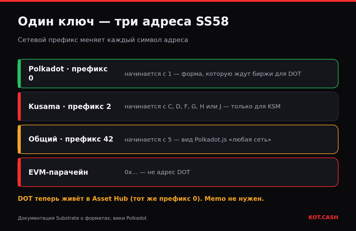 Слои форматов адреса SS58 для одного ключа: Polkadot с префиксом 0 начинается с 1, Kusama с префиксом 2 — с заглавных, общий префикс 42 — с 5, и EVM-адреса 0x.