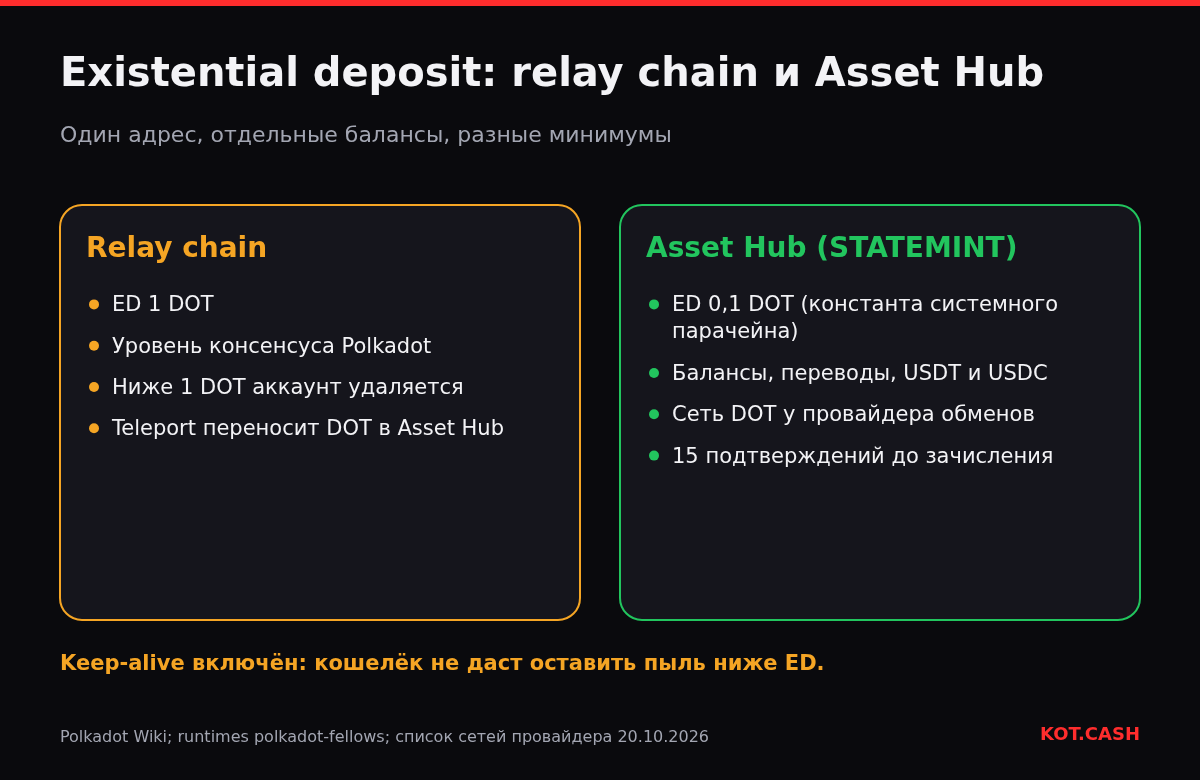 Сравнение relay chain Polkadot с existential deposit 1 DOT и Asset Hub с existential deposit 0,1 DOT, где живут балансы и обмены.