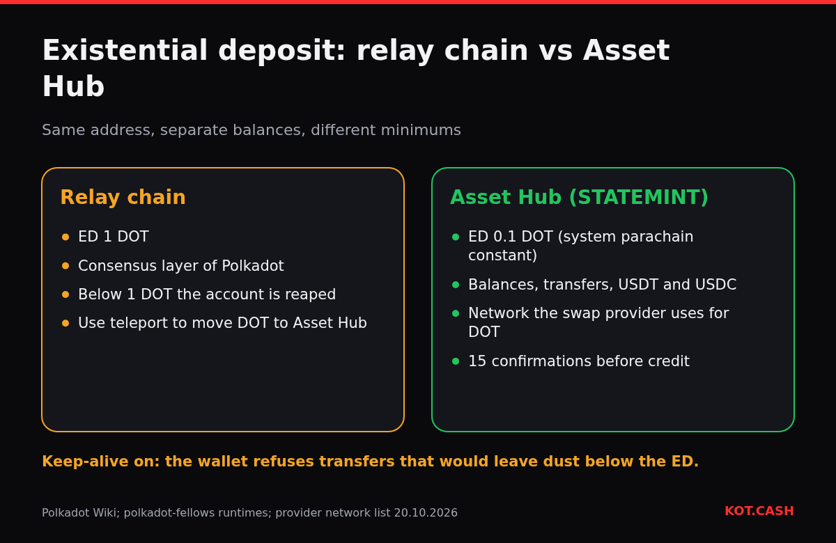 Comparison of the Polkadot relay chain with a 1 DOT existential deposit and Asset Hub with a 0.1 DOT existential deposit used for balances and swaps.
