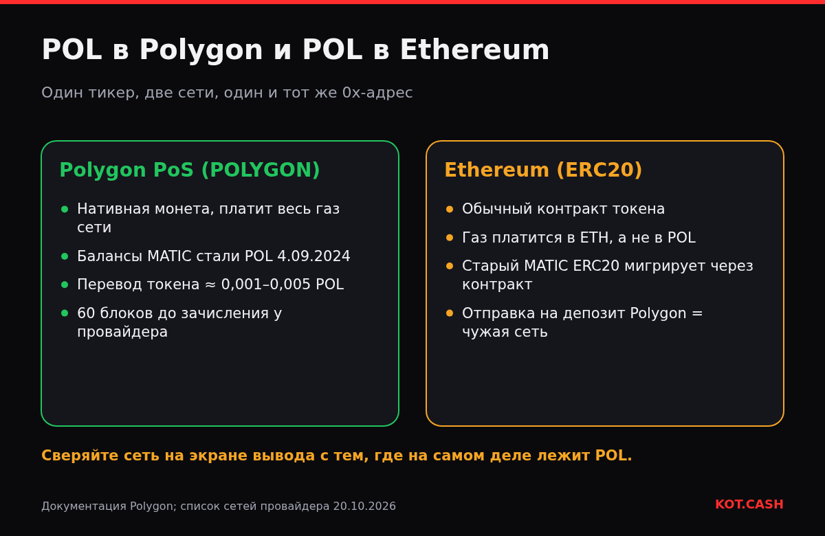 Сравнение POL в Polygon PoS — нативной газовой монеты — и POL как токена ERC20 в Ethereum, где газ платится в ETH.