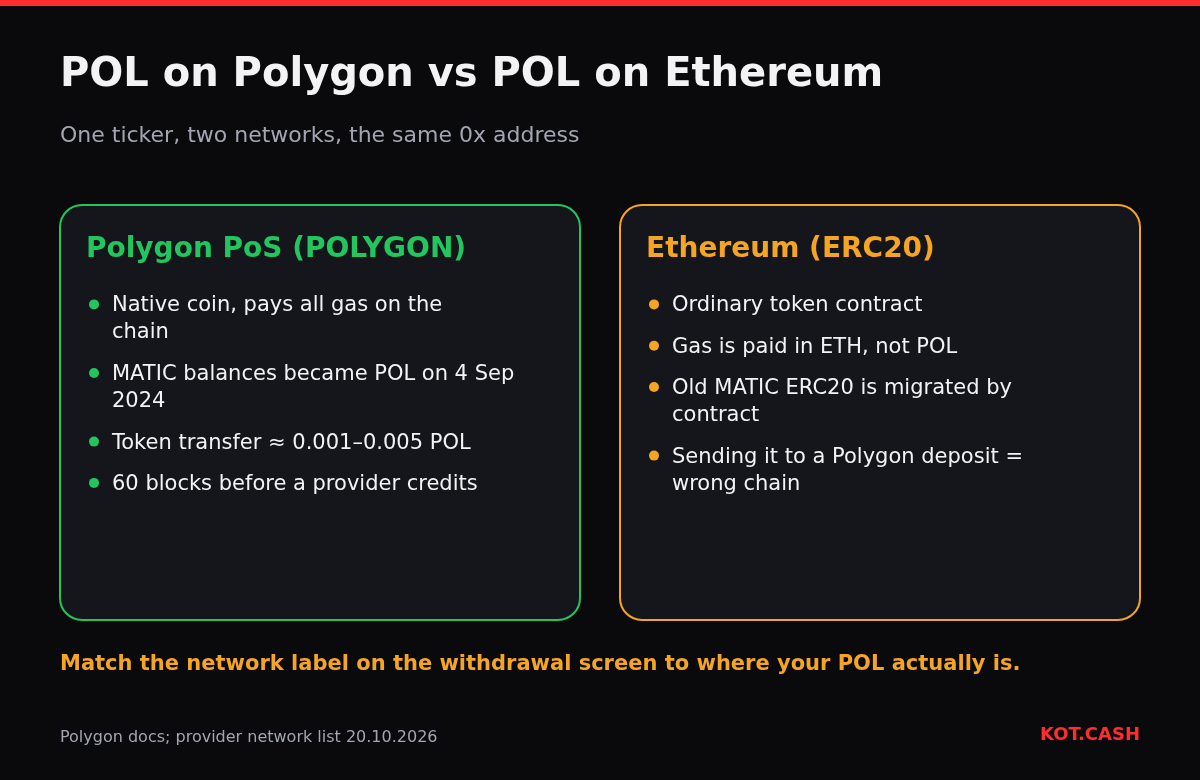 Comparison of POL on Polygon PoS, the native gas coin, and POL as an ERC20 token on Ethereum where gas is paid in ETH.