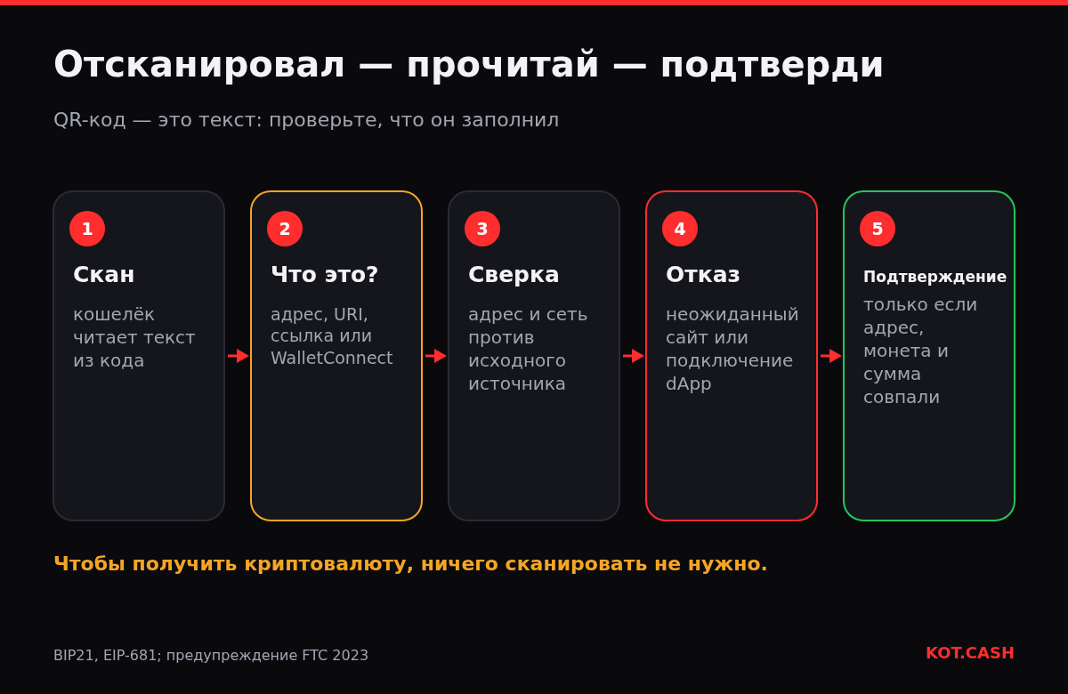 Пять шагов безопасного сканирования крипто-QR: скан, определение содержимого, сверка адреса и сети, отказ от неожиданных сайтов и подтверждение.