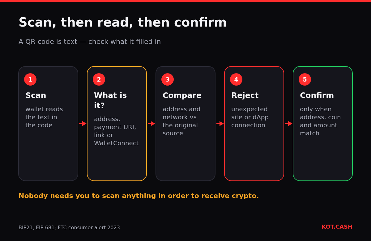 Five steps for scanning a crypto QR code safely: scan, identify the content, compare the address and network, reject unexpected sites or connections, and confirm.