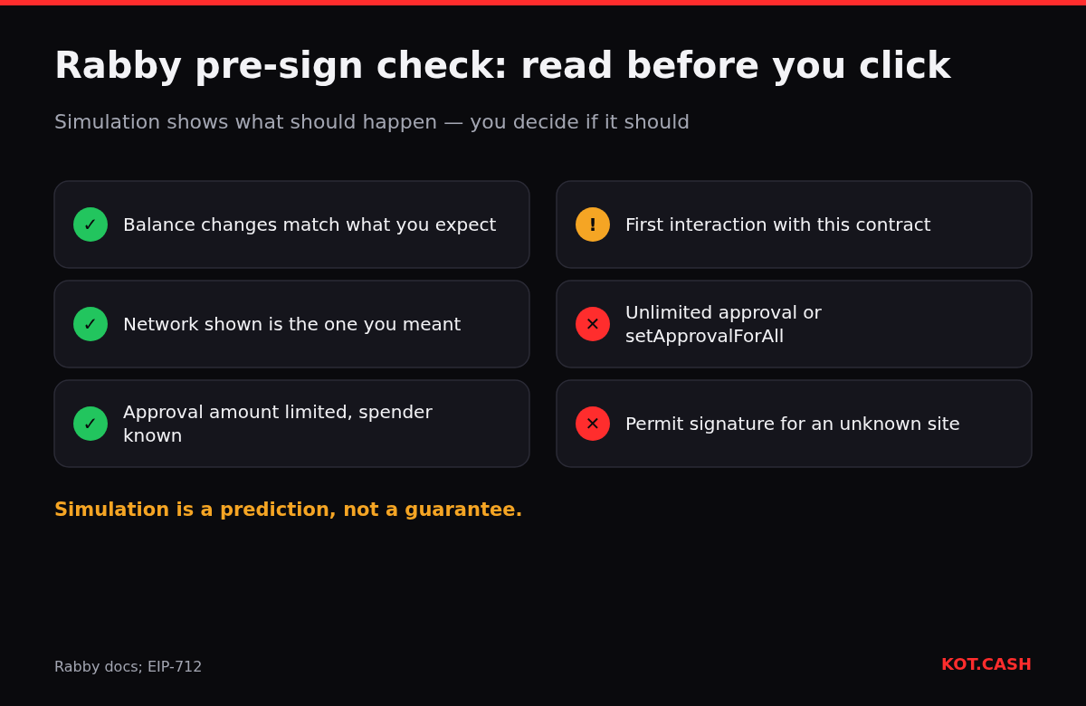 Checklist of Rabby's pre-sign check: expected balance changes, correct network, limited approval; warnings for first interaction, unlimited approvals and unknown permit signatures.