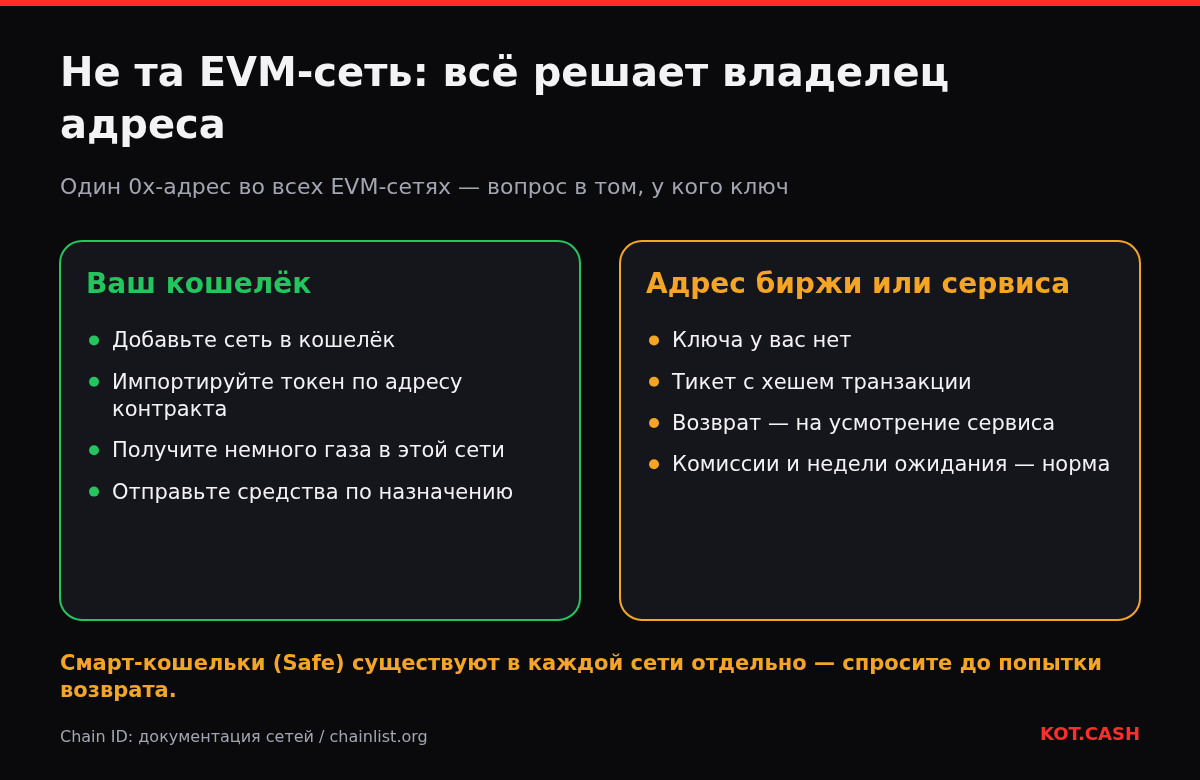 Сравнение двух случаев перевода не в ту EVM-сеть: на свой кошелёк можно вернуть самому, на адрес биржи поможет только биржа.
