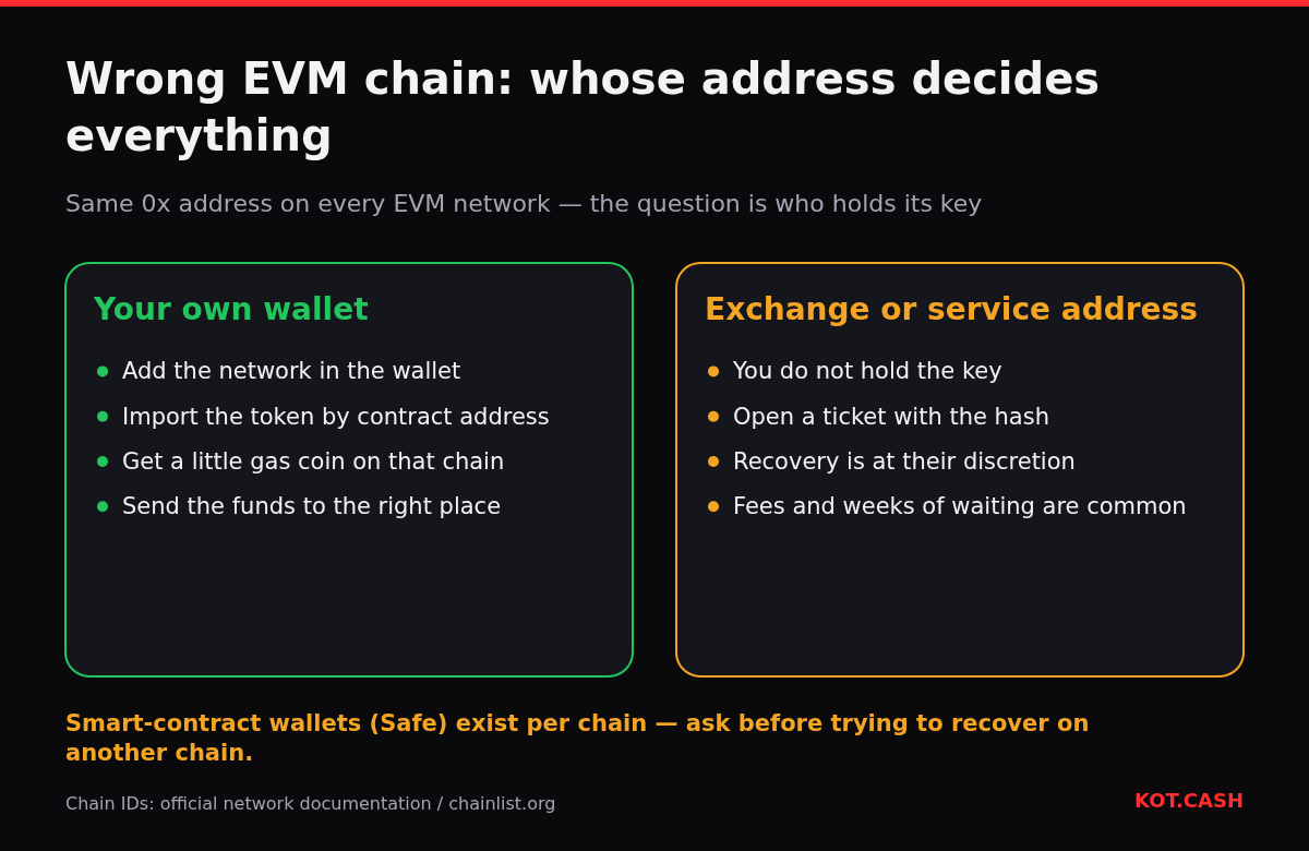 Comparison of two cases of tokens sent on the wrong EVM chain: to your own wallet you can recover yourself, to an exchange address only the exchange can help.