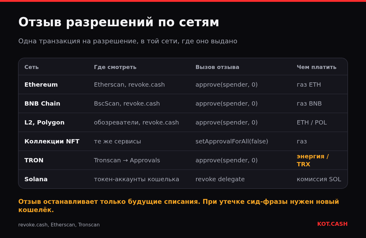 Таблица отзыва разрешений токенов в Ethereum, BNB Chain, сетях второго уровня, для NFT, в TRON и Solana: где смотреть и чем платить.