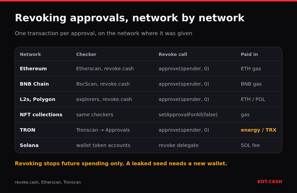 Table of how to revoke token approvals on Ethereum, BNB Chain, layer-2 networks, NFT collections, TRON and Solana, with the checker and fee coin.