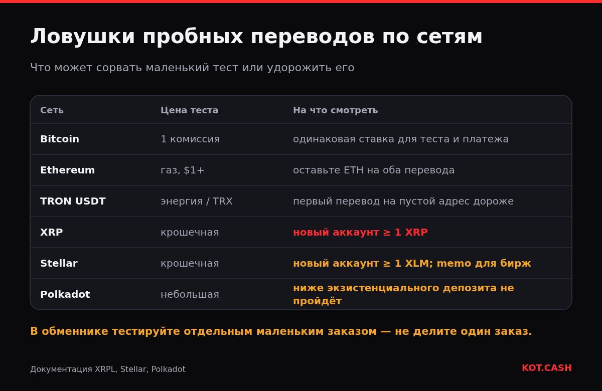 Таблица цены и ловушек пробных переводов в Bitcoin, Ethereum, TRON USDT, XRP, Stellar и Polkadot.