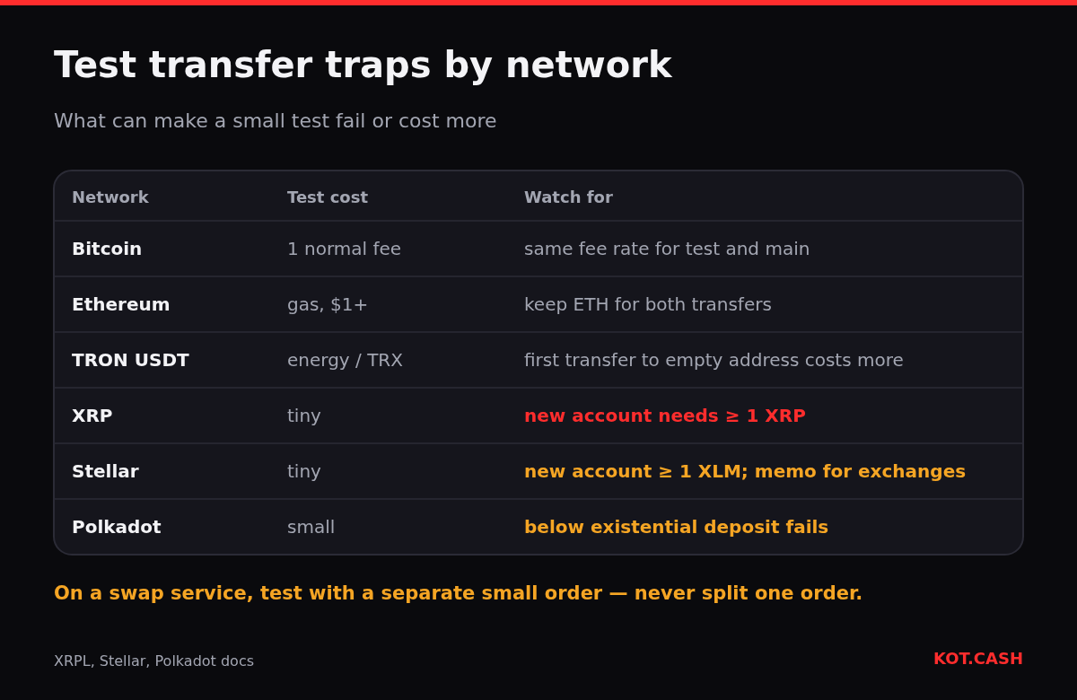 Table of test transaction costs and traps for Bitcoin, Ethereum, TRON USDT, XRP, Stellar and Polkadot.