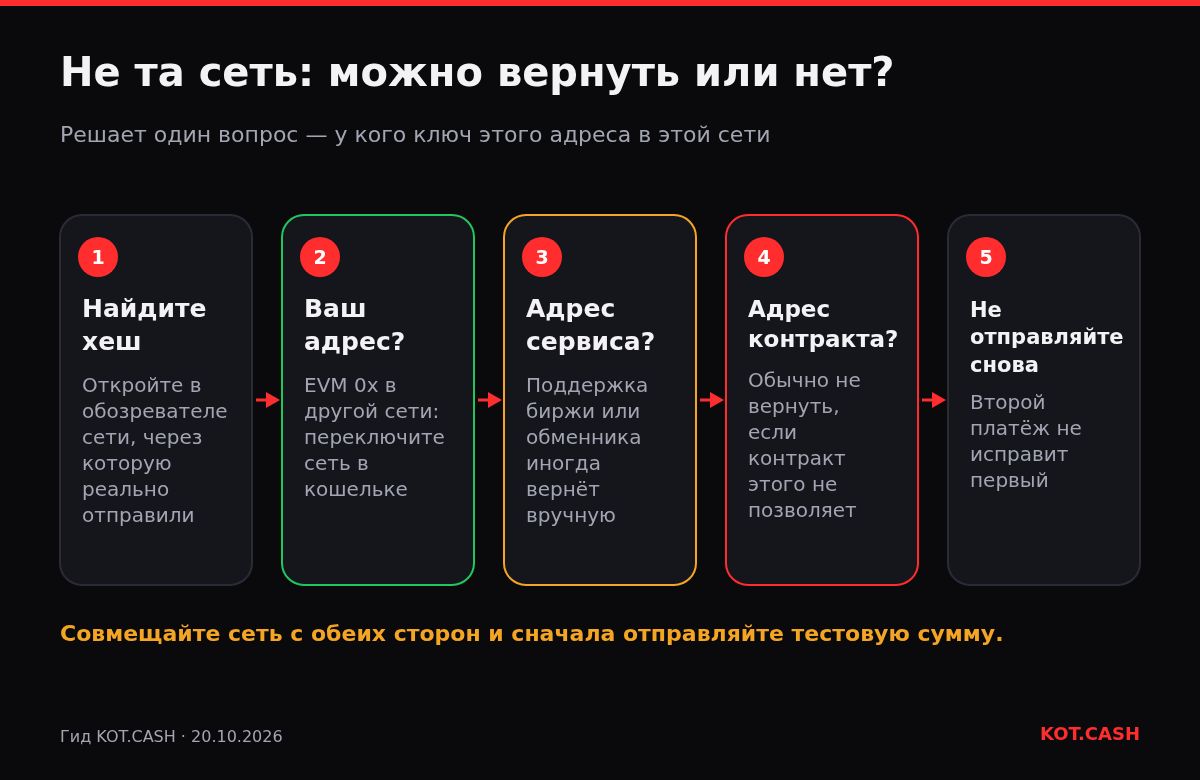 Схема решений для крипты, отправленной не в ту сеть: найти хеш; свой адрес — переключить сеть; адрес сервиса — может вернуть поддержка; адрес контракта — обычно нельзя; не отправлять повторно.