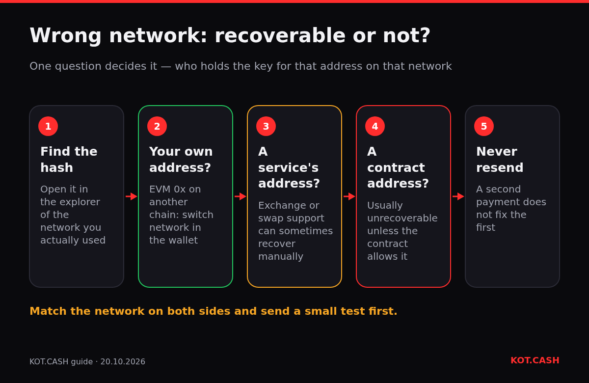 Decision flow for crypto sent on the wrong network: find the hash, own address is recoverable by switching networks, a service's address may be recovered by support, a contract address usually cannot, never resend.