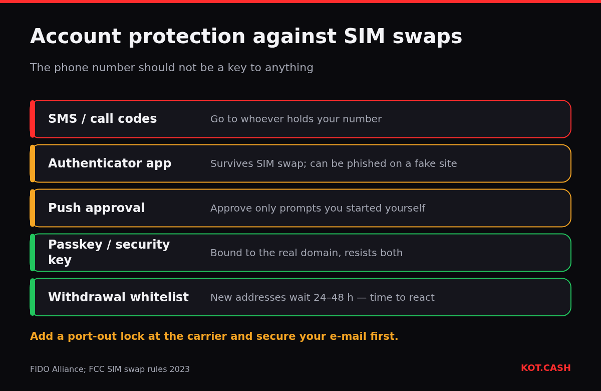 Five layers of account protection: SMS codes at risk, authenticator app and push approvals in the middle, passkeys and withdrawal whitelists as the strongest layers.