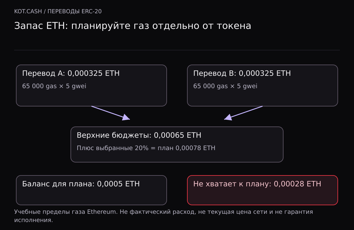 Два условных перевода по 0,000325 ETH дают верхний бюджет 0,00065. С выбранным запасом 20% план 0,00078 ETH; при балансе 0,0005 недостаток к плану 0,00028.