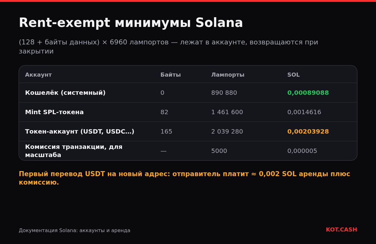 Таблица rent-exempt минимумов Solana: кошелёк 0,00089088 SOL, mint 0,0014616 SOL, токен-аккаунт 0,00203928 SOL рядом с комиссией 0,000005 SOL.