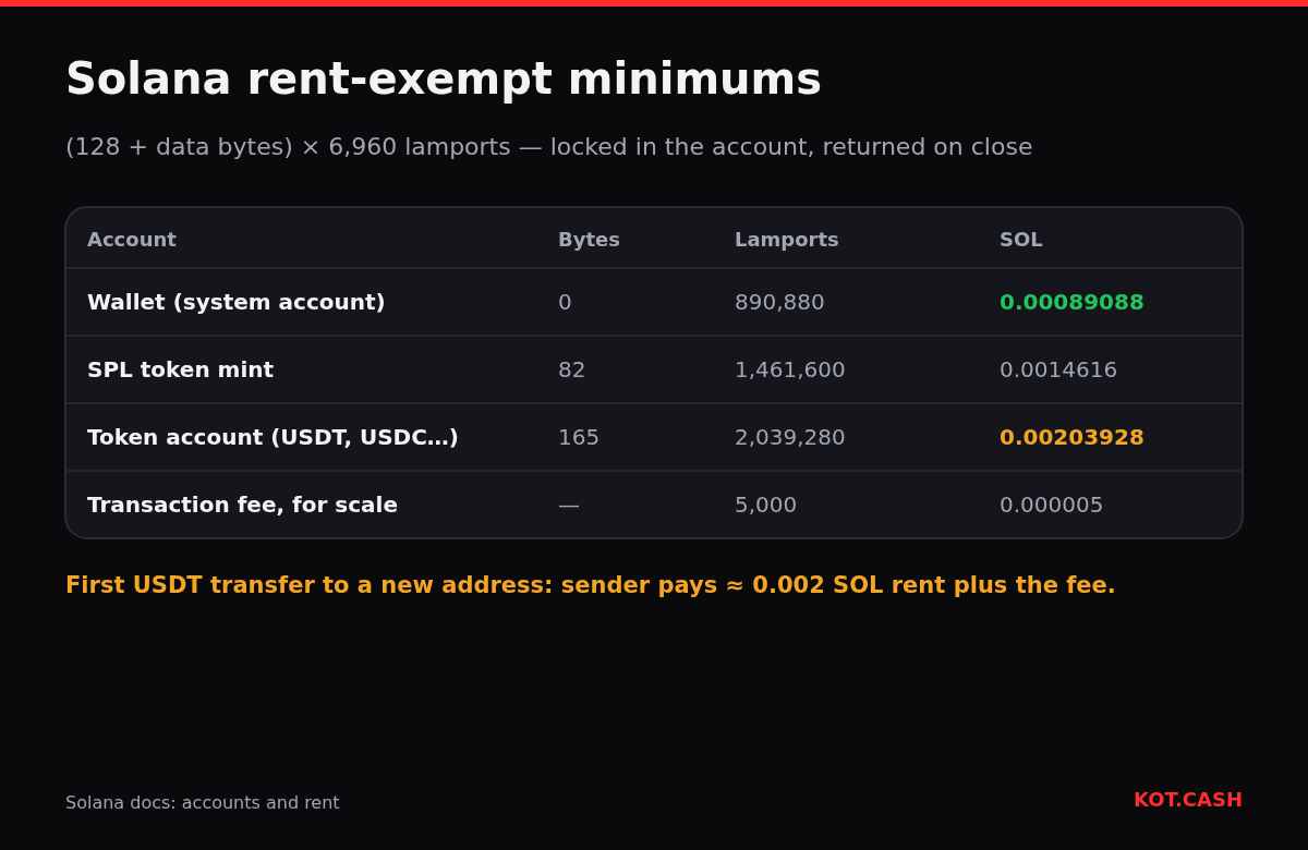 Table of Solana rent-exempt minimums: wallet 0.00089088 SOL, token mint 0.0014616 SOL, token account 0.00203928 SOL, compared with a 0.000005 SOL fee.