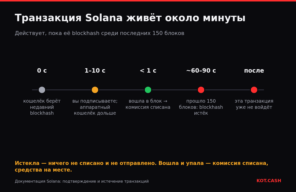 Временная шкала транзакции Solana от получения blockhash до его истечения примерно через 150 блоков, с моментом включения в блок и оплаты комиссии.
