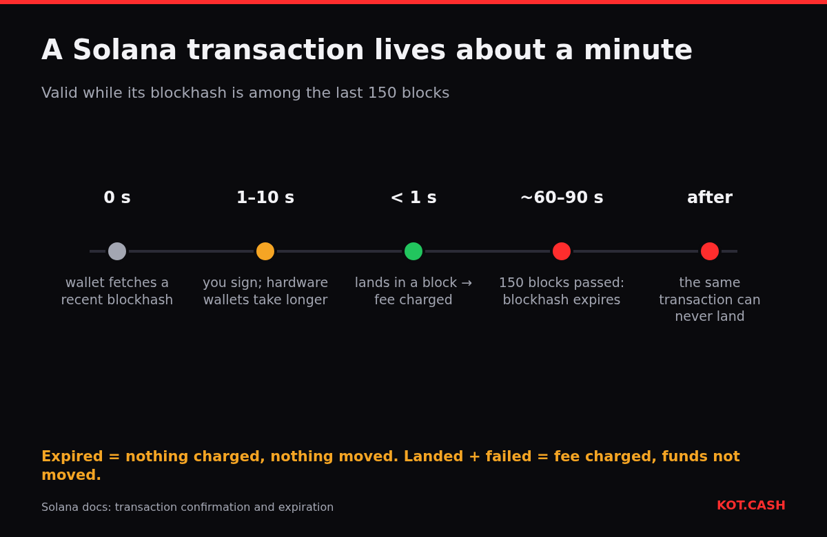 Timeline of a Solana transaction from fetching a blockhash to its expiry after about 150 blocks, with the moment it lands and pays the fee.