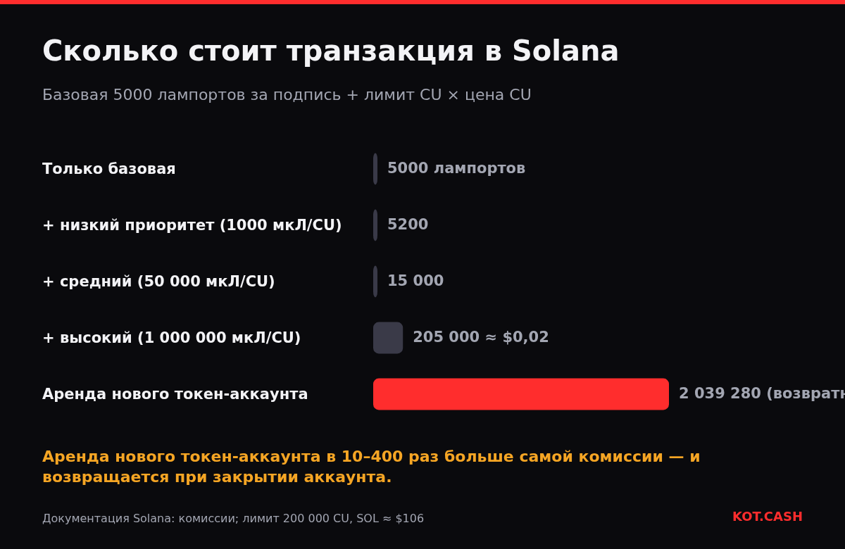Столбчатая диаграмма стоимости в Solana в лампортах: базовая 5000, уровни приоритета до 205 000 и аренда токен-аккаунта около 2 млн лампортов.