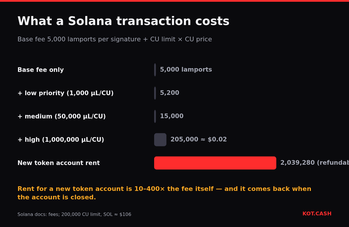 Bar chart of Solana costs in lamports: base fee 5,000, priority fee levels up to 205,000, and token account rent of about 2 million lamports.