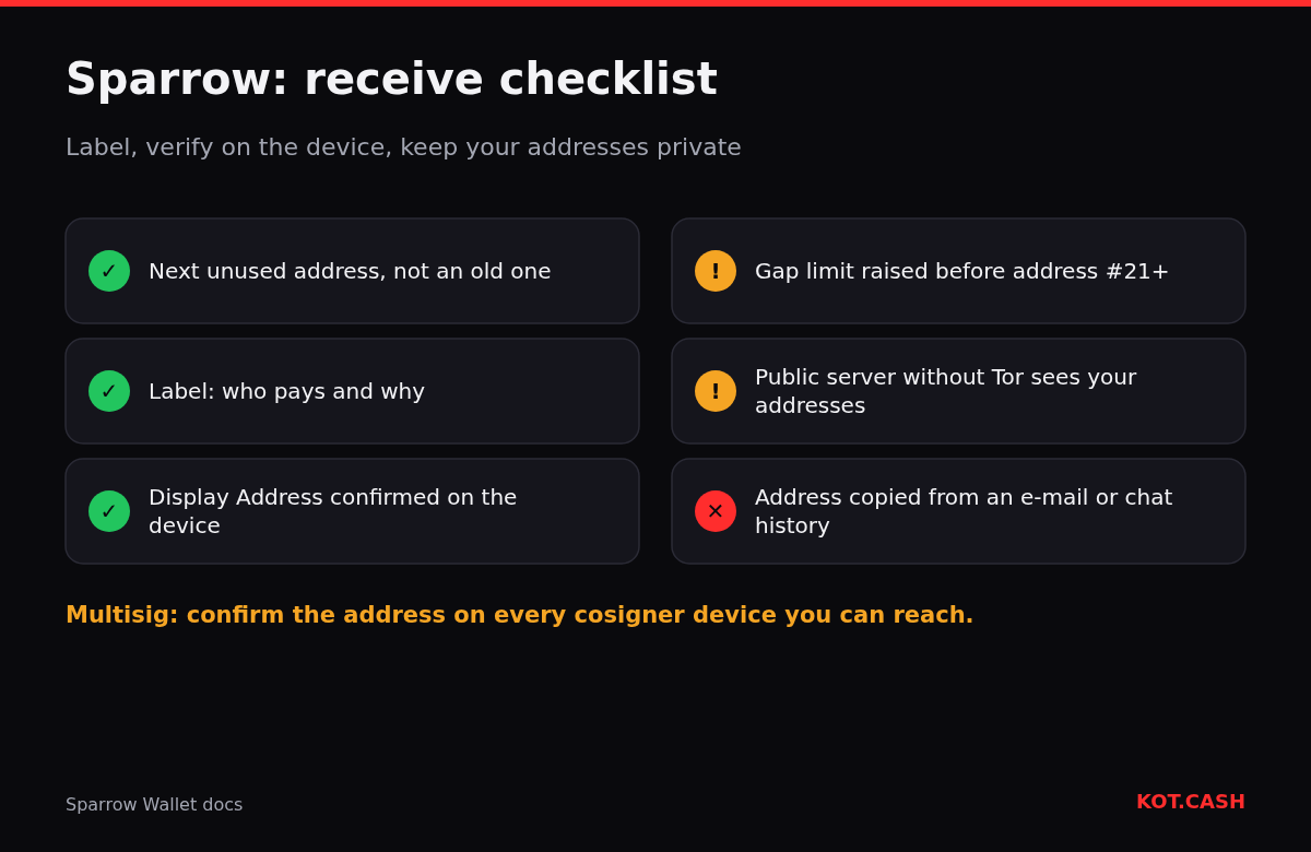 Checklist for receiving in Sparrow Wallet: next unused address, label, Display Address on the device, gap limit, server privacy, never copy an address from a chat history.
