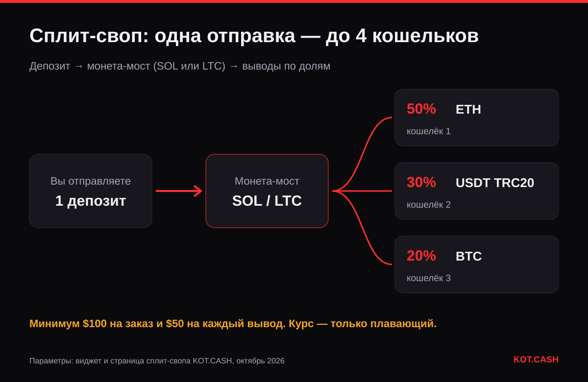 Схема сплит-свопа: один депозит обменивается на монету-мост SOL или LTC, затем делится по долям 50%, 30% и 20% на ETH, USDT TRC20 и BTC в три разных кошелька.