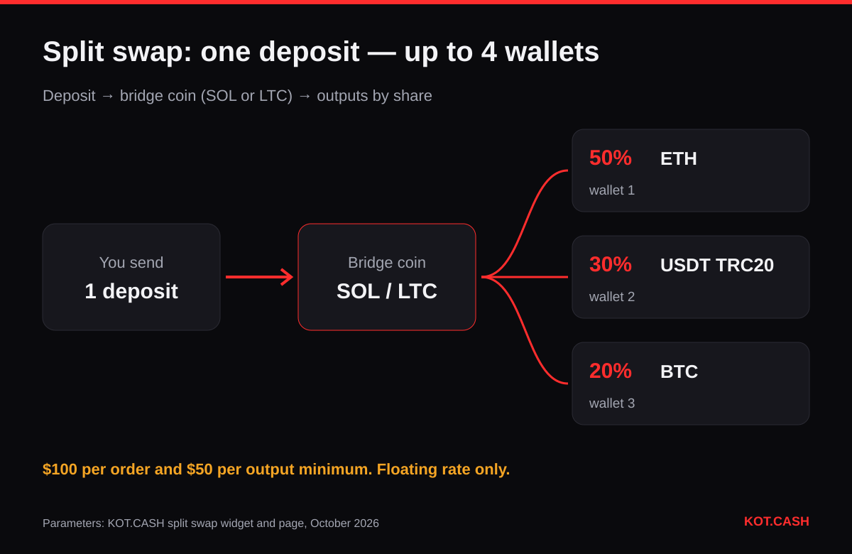 Split swap diagram: one deposit is swapped into a SOL or LTC bridge coin, then divided 50%, 30% and 20% into ETH, USDT TRC20 and BTC sent to three wallets.